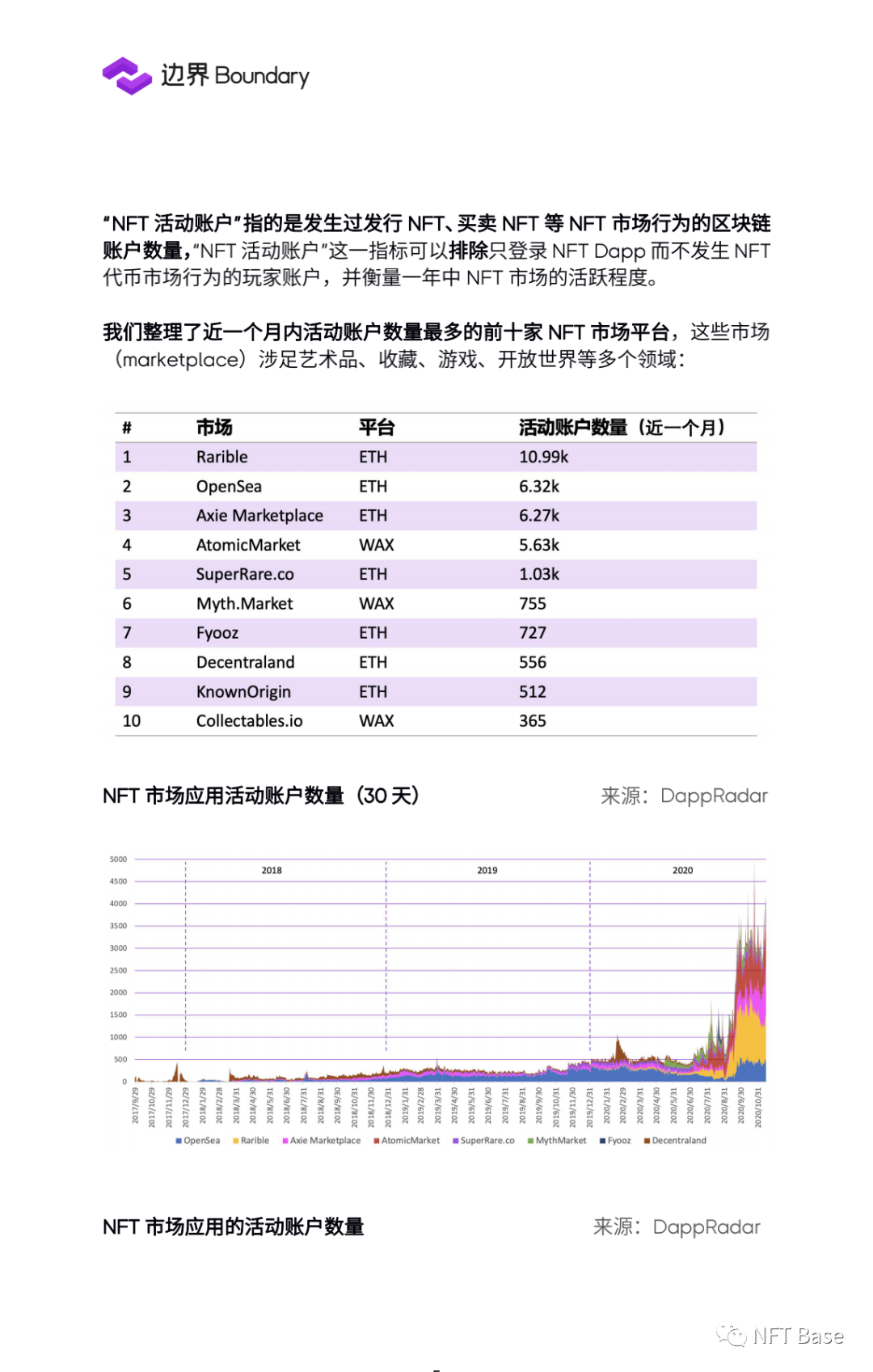 2020年NFT行业研究报告：NFT协议层准备就绪5