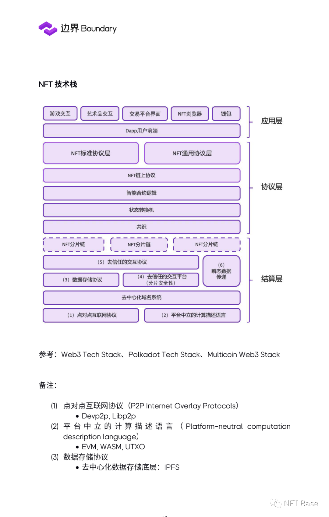 2020年NFT行业研究报告：NFT协议层准备就绪10