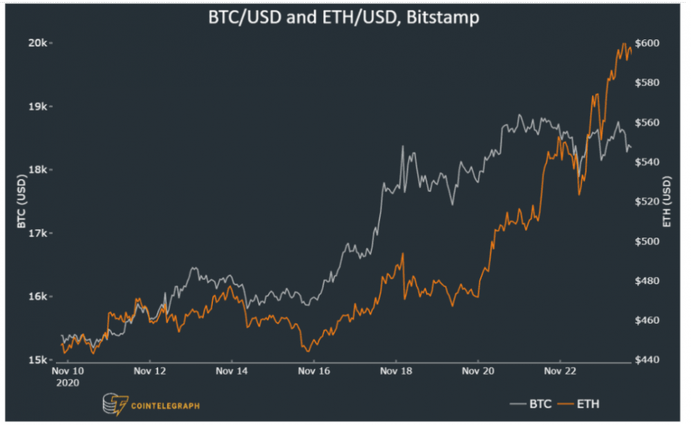 关键期权指标显示，交易员非常看好比特币和以太坊