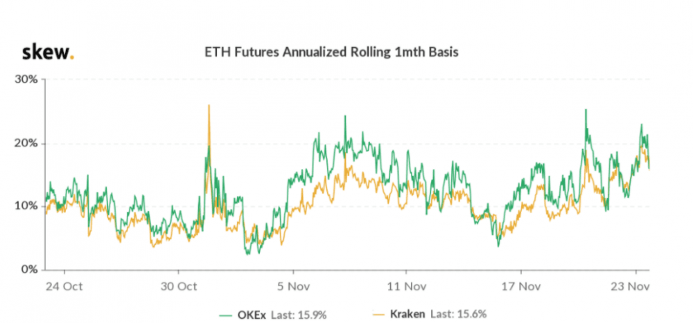 关键期权指标显示，交易员非常看好比特币和以太坊1
