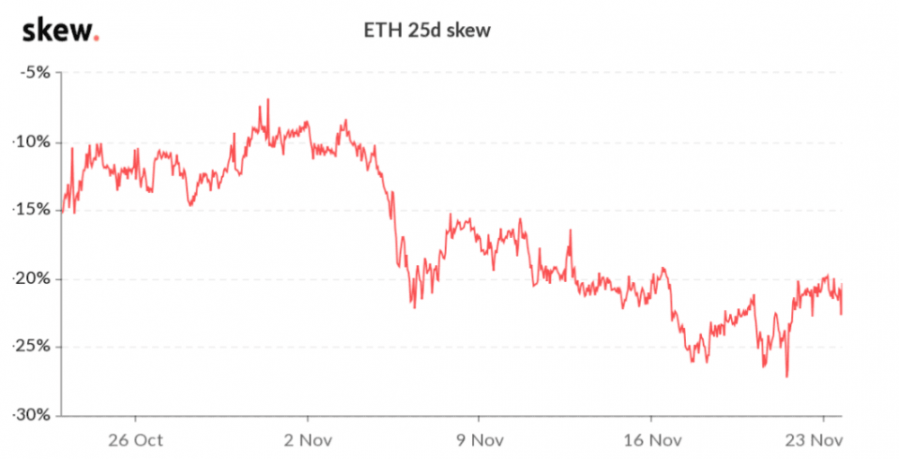 关键期权指标显示，交易员非常看好比特币和以太坊3