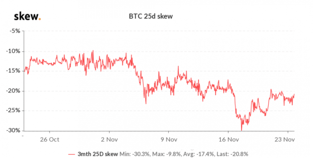 关键期权指标显示，交易员非常看好比特币和以太坊4