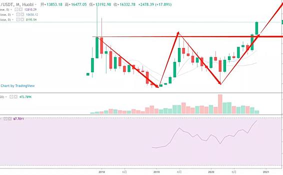 离历史高点只有一步之遥吗？