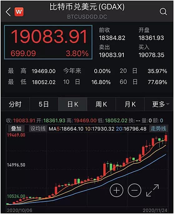 比特币又疯狂了！突破1.9万美元只是迈向新高的一小步