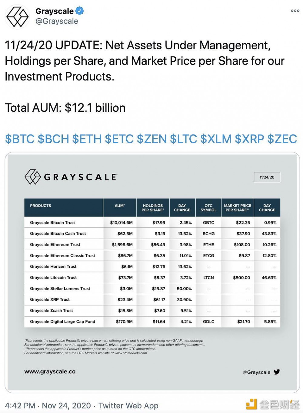 总资产超过120亿美元