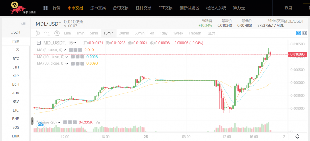 重磅!牡丹连锁MDL连续走好,连续4天暴涨,价格有望再创新高 重磅!牡丹连锁MDL连续走好,连续4天暴涨,价格有望再创新高