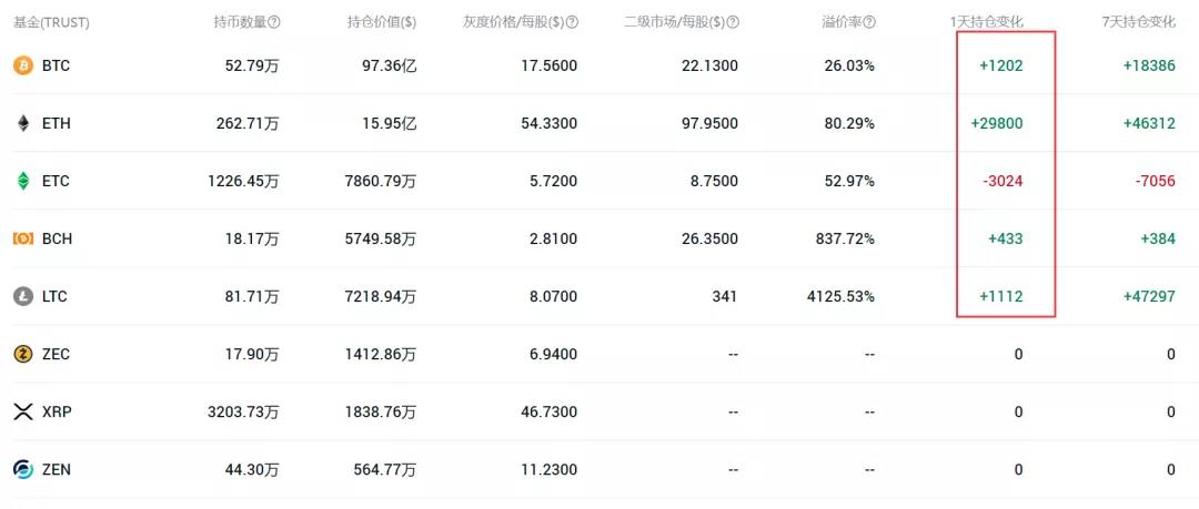 Eth2.0决定了启动时间，主流货币表现疯狂