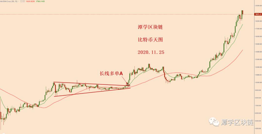 比特币高位震荡上行，如何看待？