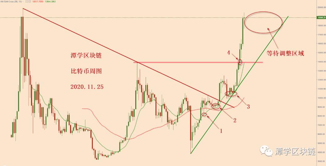 比特币高位震荡上行，如何看待？1