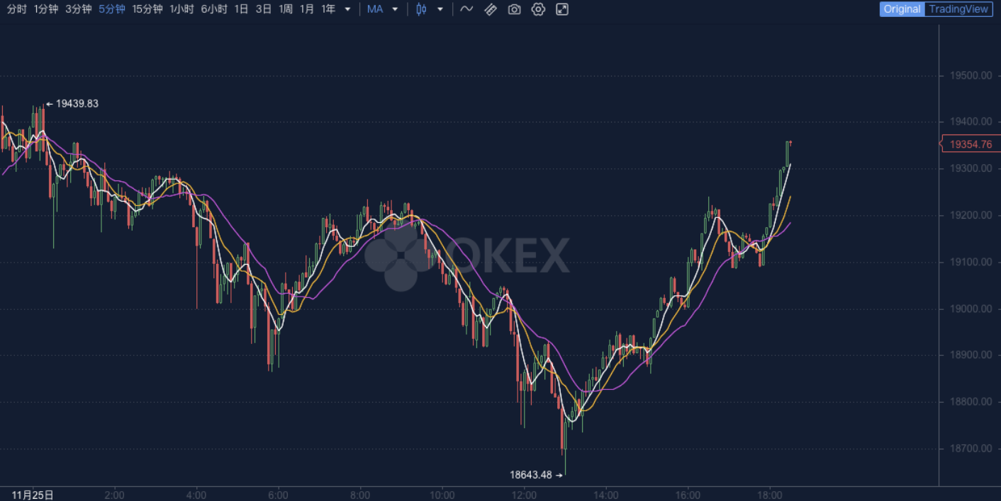 Okex晚报：谷歌趋势“以太坊”搜索量达到2018年初以来最高水平