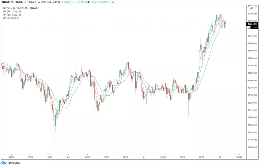 比特币面临2万美元关口的三大原因 比特币面临2万美元关口的三大原因