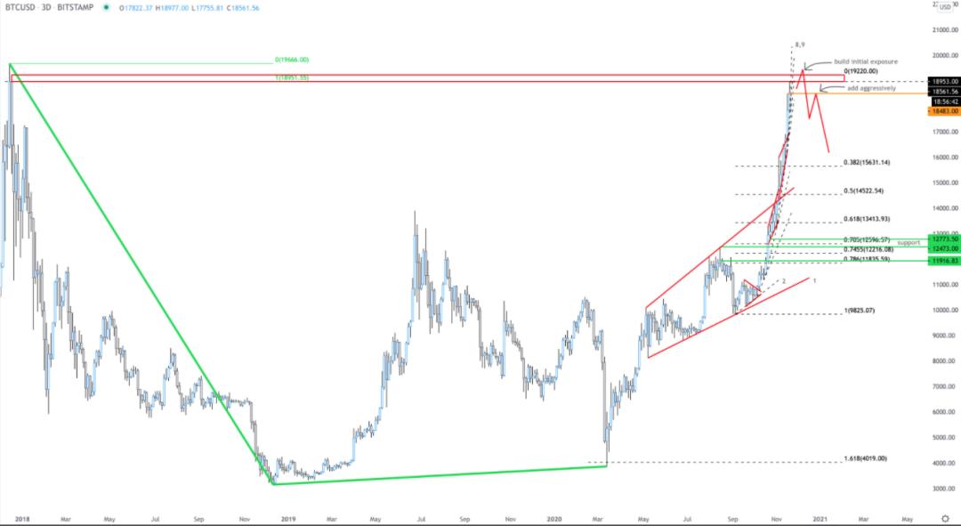 比特币面临2万美元关口的三大原因1 比特币面临2万美元关口的三大原因1
