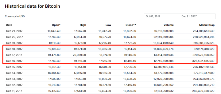 比特币暴涨，这个被修复了两年半的玩家终于赚到了钱