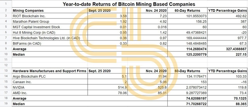美国两大比特币矿业巨头力拓(riot)和马拉松(marathon)今年的股票平均回报率已超过300%2 美国两大比特币矿业巨头力拓(riot)和马拉松(marathon)今年的股票平均回报率已超过300%2