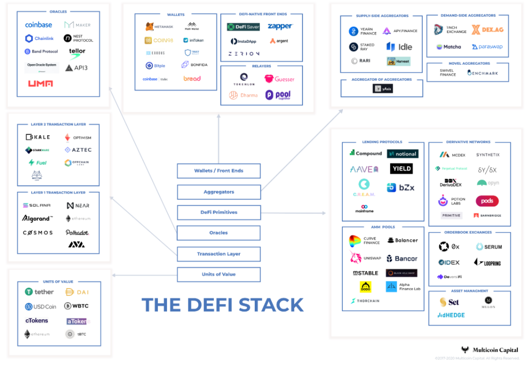 多重资本的最新研究:defi市场的三大风险与八种解决方案1 多重资本的最新研究:defi市场的三大风险与八种解决方案1