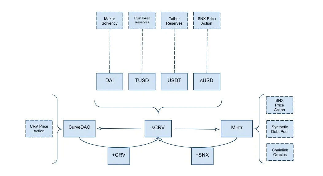 多重资本的最新研究:defi市场的三大风险与八种解决方案3 多重资本的最新研究:defi市场的三大风险与八种解决方案3