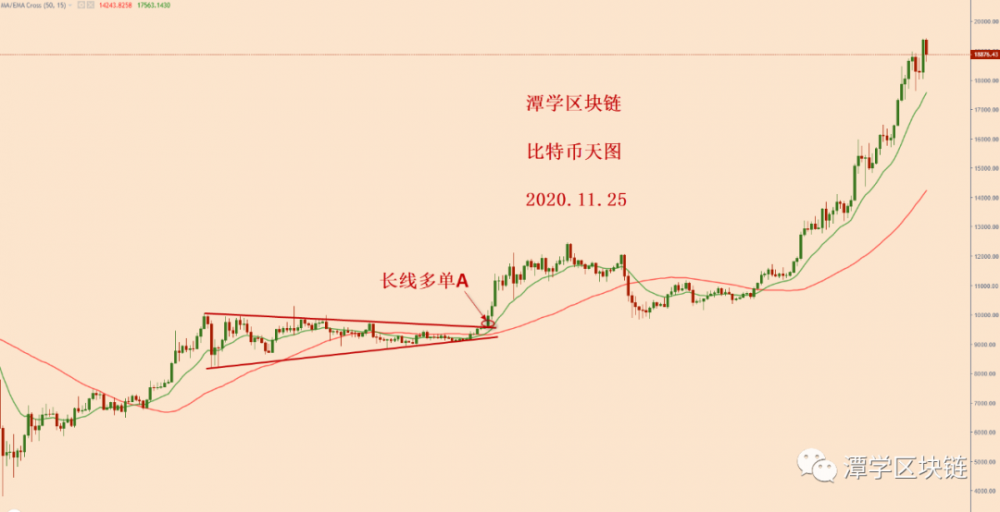 比特币高震起来,怎么看? 比特币高震起来,怎么看?