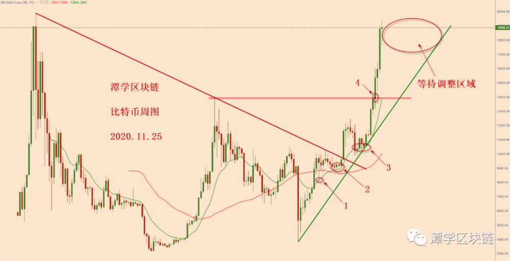 比特币高震起来,怎么看?1 比特币高震起来,怎么看?1