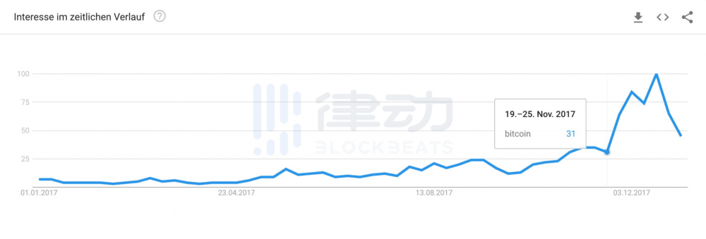 2020年比特币泡沫何时破裂？1