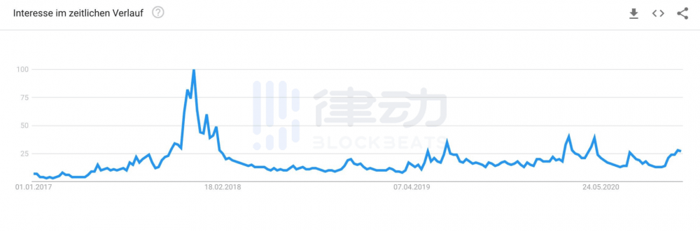2020年比特币泡沫何时破裂？2