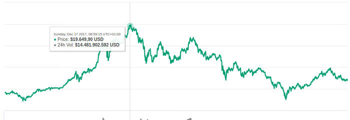 假币的兴起预示着比特币今天的暴跌?5 假币的兴起预示着比特币今天的暴跌?5