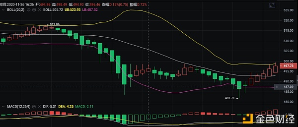 货币胜利类：11.26以太坊市场走势分析及操作建议1