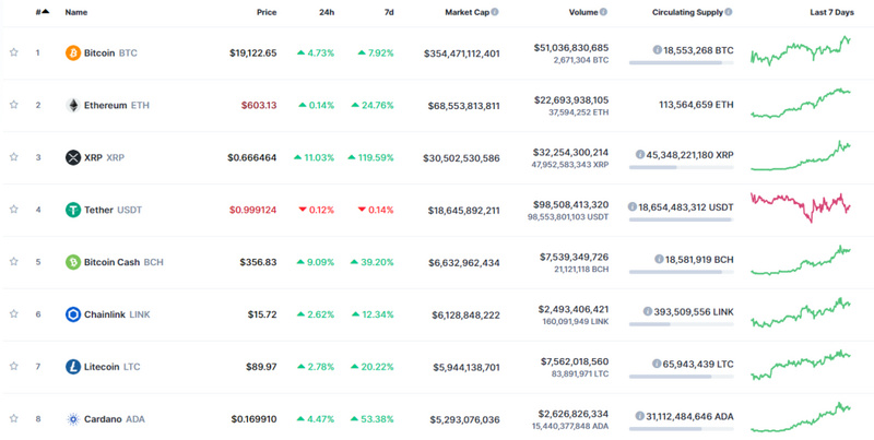 假币的兴起预示着比特币今天的暴跌？1