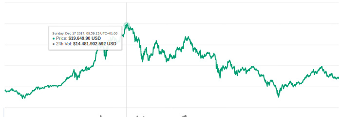 假币的兴起预示着比特币今天的暴跌？5