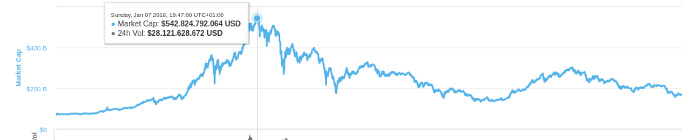 假币的兴起预示着比特币今天的暴跌？6