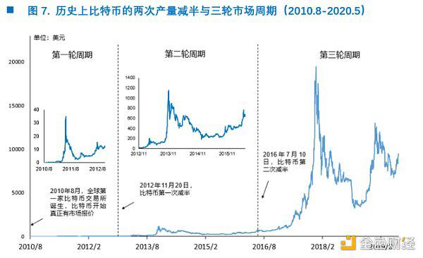 我经历过两次比特币19000美元的高点5