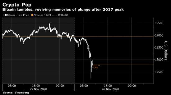 比特币等数字资产暴跌，加密货币的受欢迎程度受到动摇