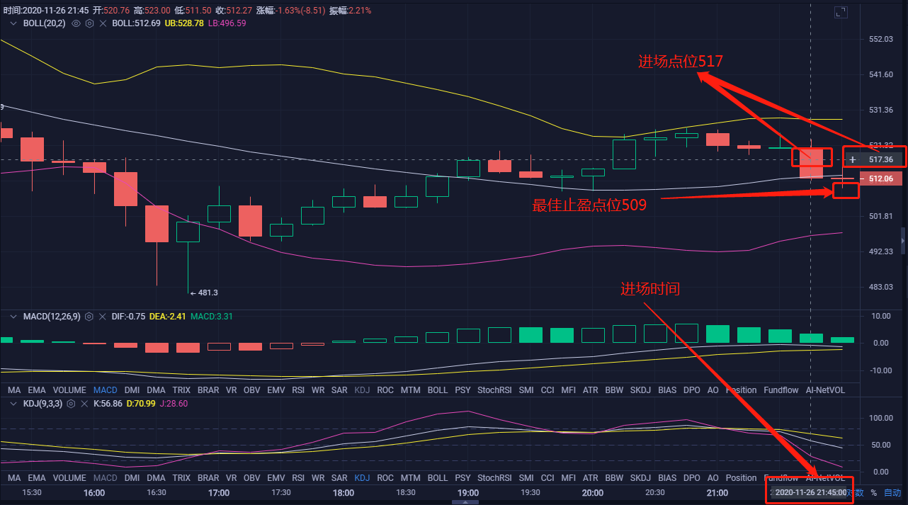 综合消息：今天晚上11点26分，以太坊航空单一策略完美斩获8点利润1