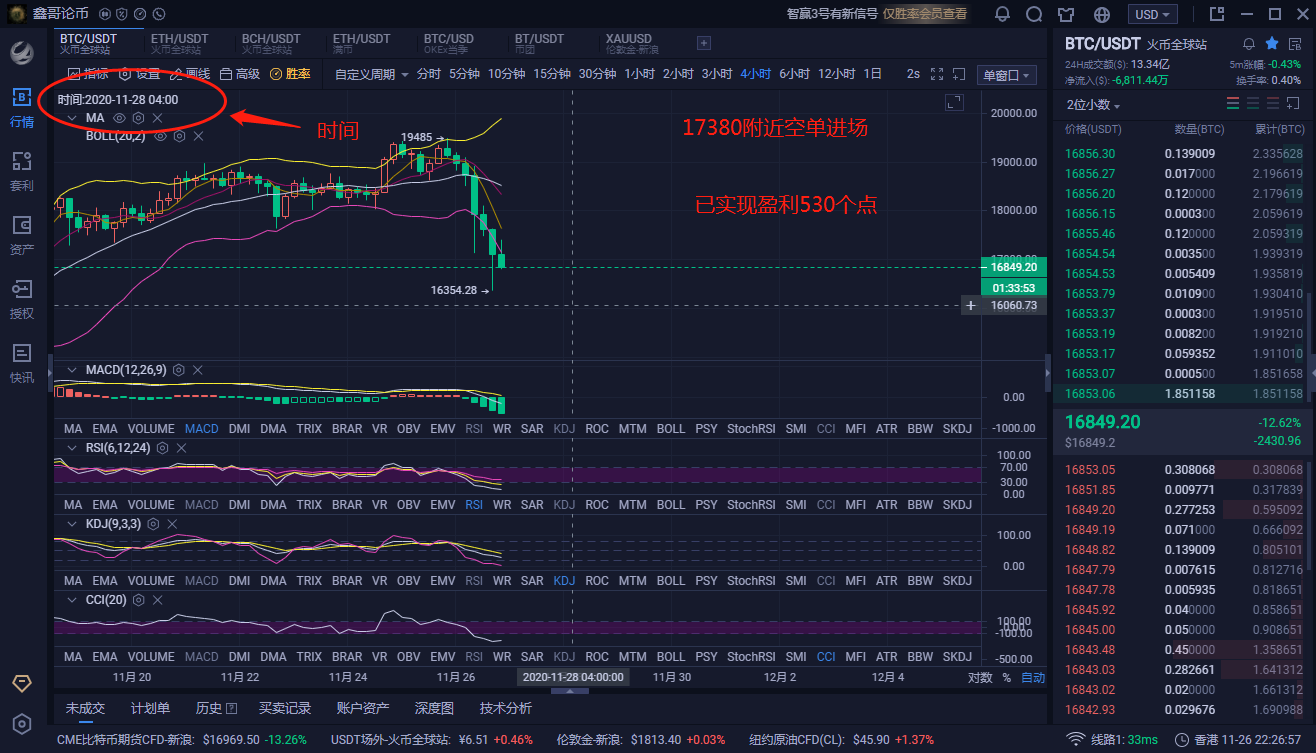 兴业11月26日BTC夜间获利止损提醒：空单530分，1