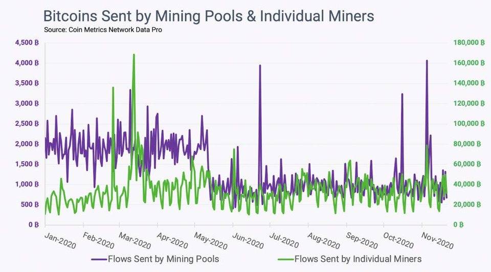 币量分析：比特币反弹主要受机构推动，而非监管压力1