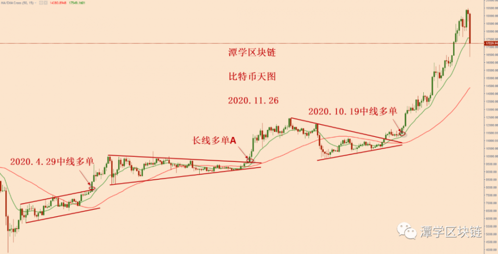 与3000美元特别货币暴跌后的格局分析相比! 与3000美元特别货币暴跌后的格局分析相比!