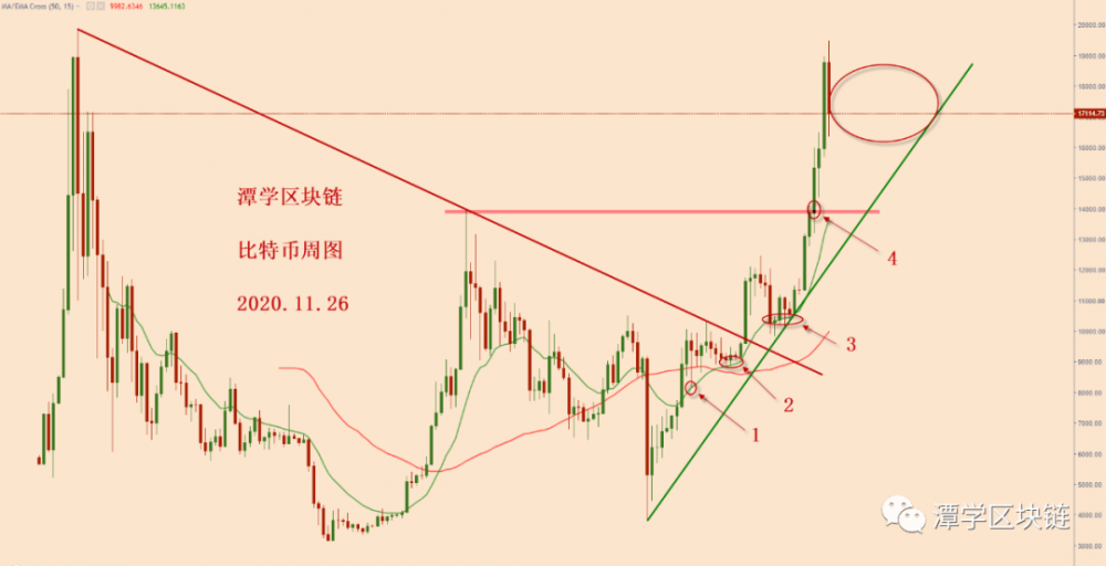 与3000美元特别货币暴跌后的格局分析相比!1 与3000美元特别货币暴跌后的格局分析相比!1