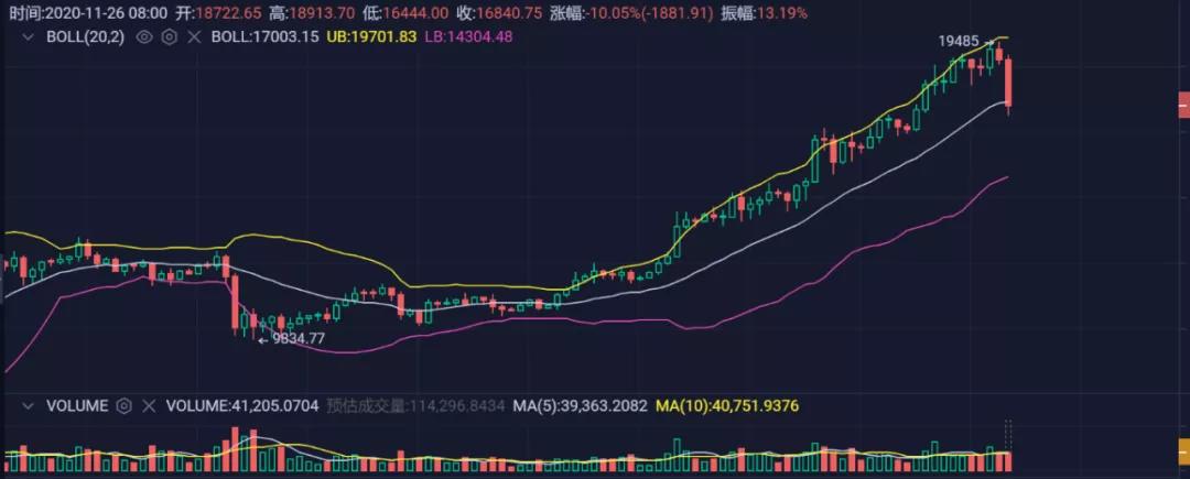 比特币已经跌破16500美元。现在是进入的好时机吗？