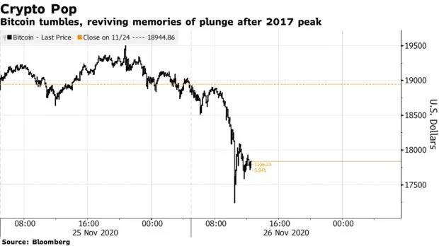 比特币在感恩节的下跌引发了人们的疑问：三年前的故事会重演吗？
