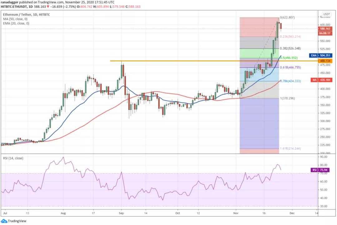 11月26日加密货币价格分析：比特币、以太坊、博卡、重生等2