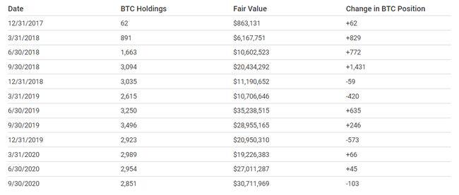 谁拥有比特币？15