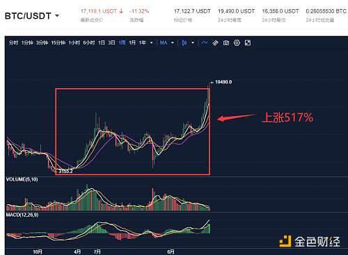 加密货币暴跌BTC近3000美元，25亿美元，发生了什么？4
