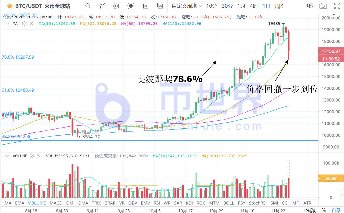 【货币解读晚报】1900亿美元成交显示BTC的重点支持3