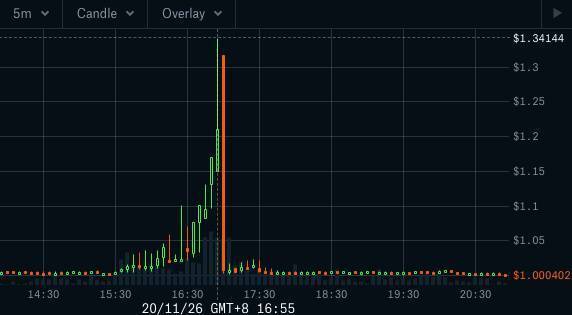 复合采矿巨鲸被清仓4600万美元，预言控制攻击不谈武功1