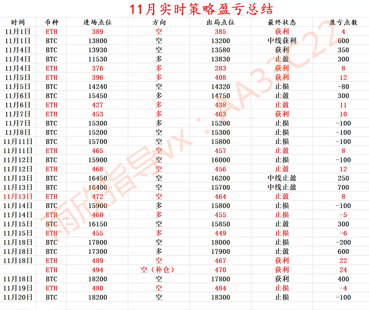 于欣谈货币：建议以太坊在535-500区间重点高卖低吸，破位跟进1