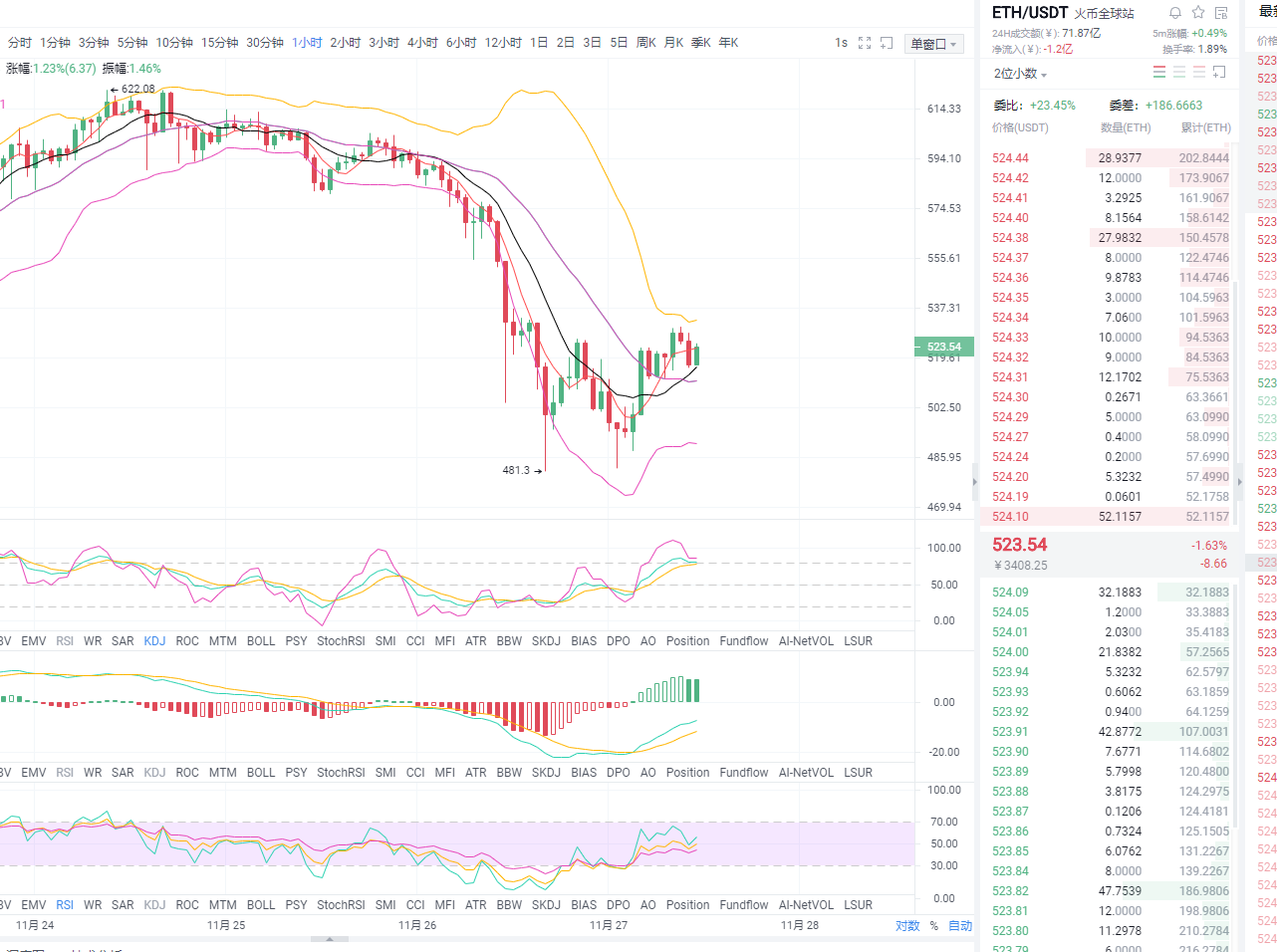东格伦币11.27中午以太坊市场分析及操作策略