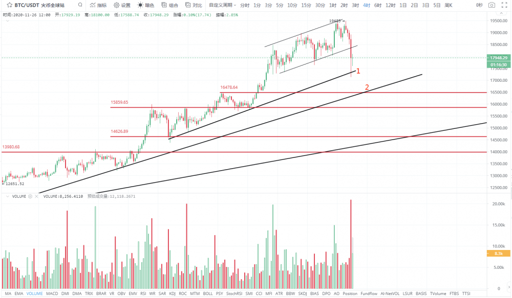 比特币暴跌2000多美元5