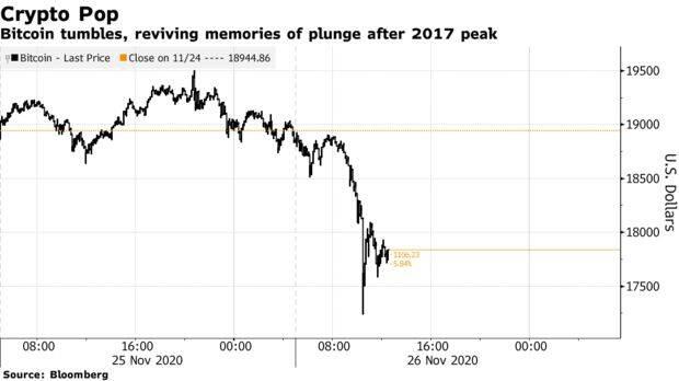 比特币在感恩节的下跌引发了人们的质疑。三年前的故事还会重演吗？