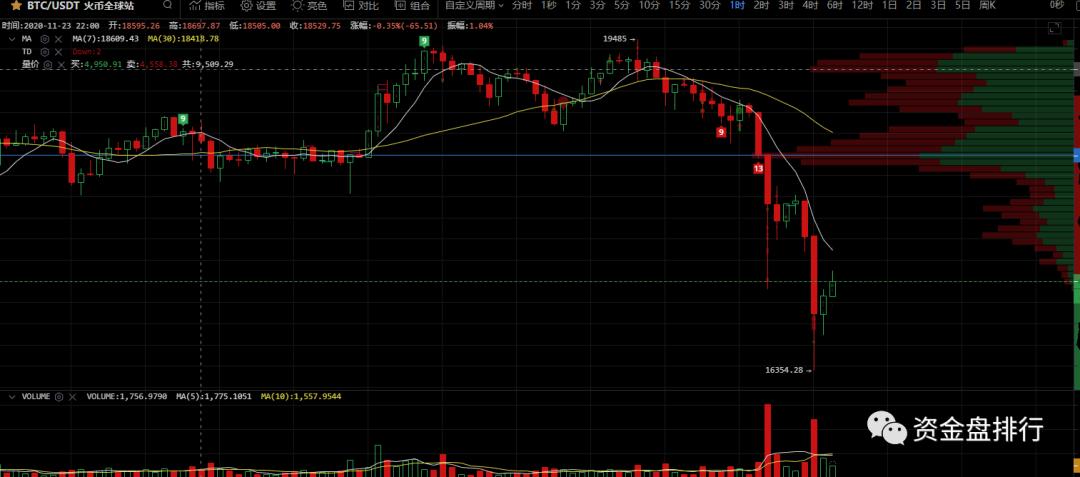 这就是币圈“暴跌”的原因！！！