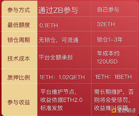 eth2.0的入口正慢慢向散户投资者开放2