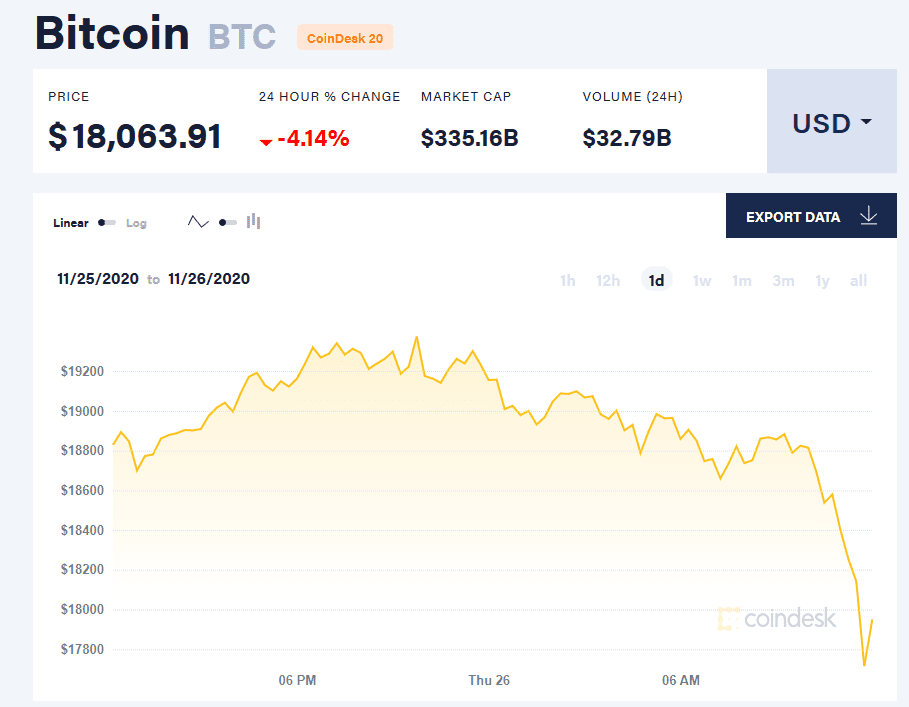 比特币的高波动性一度跌破1.8万美元，业内人士警告市场风险